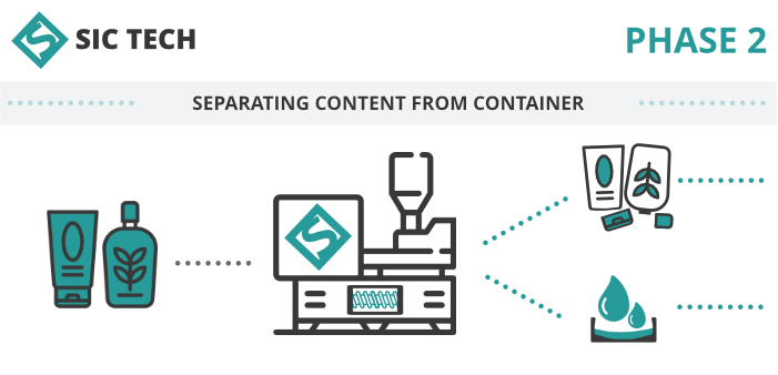  SIC systems allow separation of content from containers in order to reduce special waste and increase the amount of recyclable wastage and re-use of materials. 