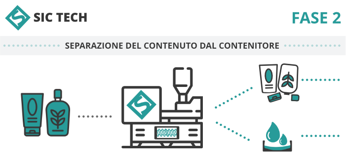 I sistemi SIC consentono la separazione del contenuto dal contenitore per ridurre i rifiuti speciali ed aumentare i rifiuti riciclabili e il recupero di materuali