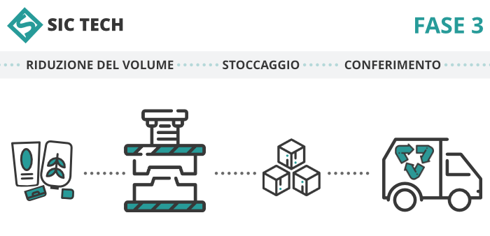 I sistemi SIC compattano i rifiuti destinati allo stoccaggio e al conferimento